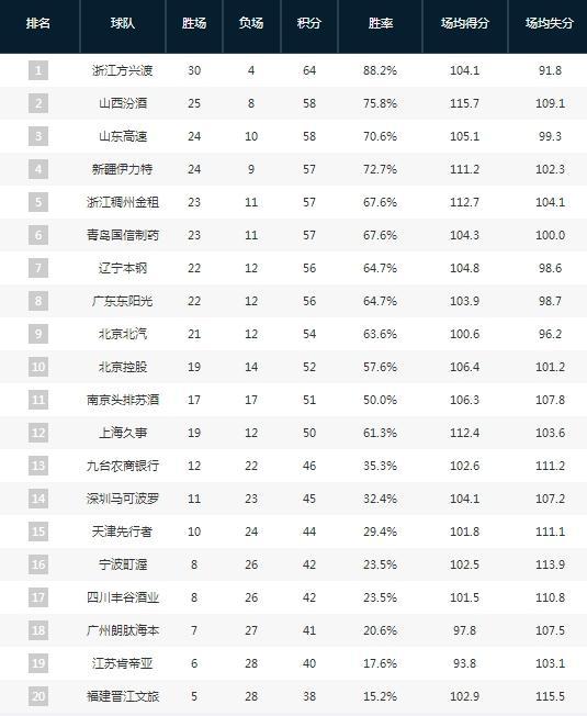 反超广东山西爆冷输球山东稳居第三！开元ky棋牌CBA一夜变天！辽宁(图2)