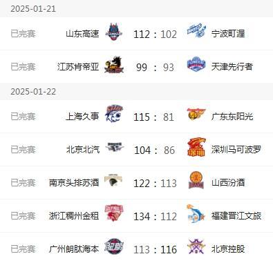 反超广东山西爆冷输球山东稳居第三！开元ky棋牌CBA一夜变天！辽宁(图5)
